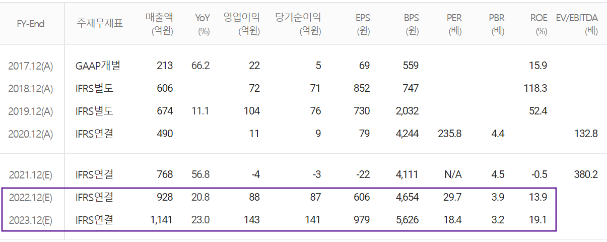 에이프로 - 컨센서스(2022.03)