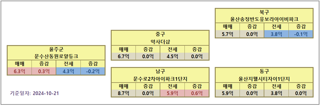 울산 아파트 시세