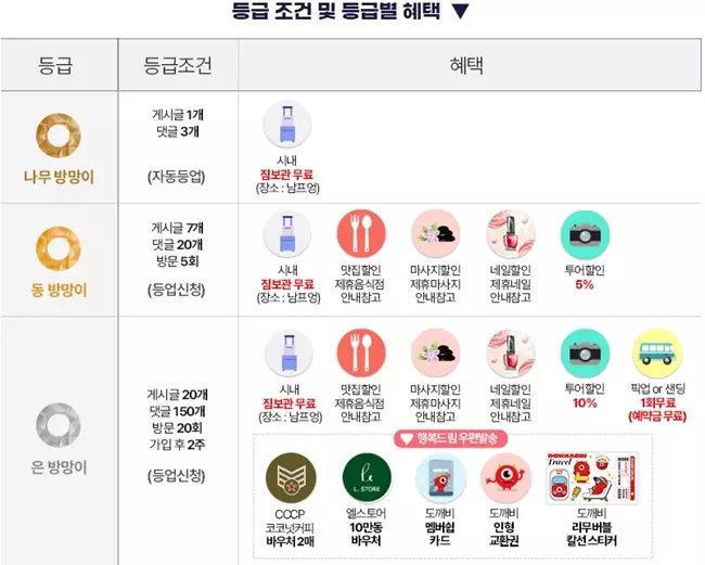 나트랑도깨비 등급조건 및 혜택