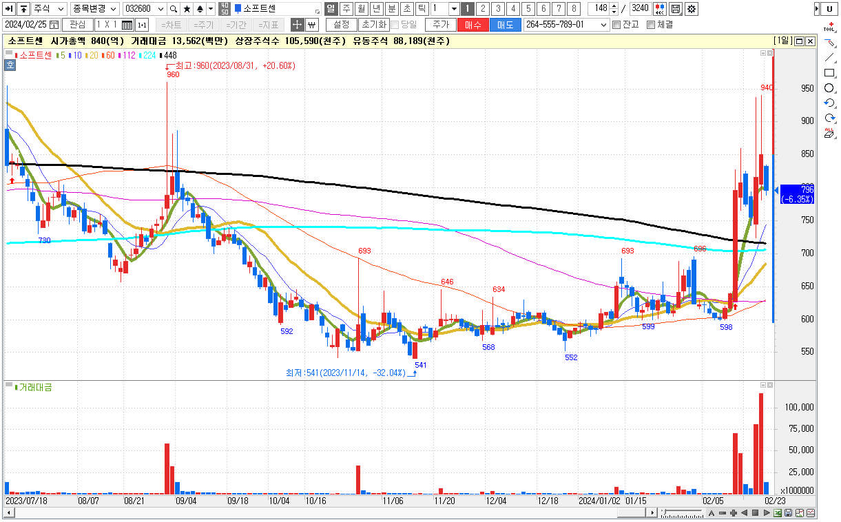 비대면 진료 관련주 대장주 소프트센 주식 차트