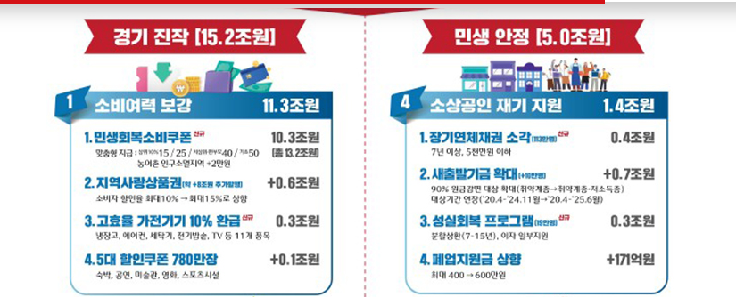 2025 민생회복지원금 소비쿠폰