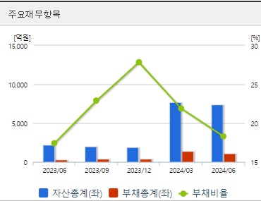 리가켐바이오 주가 재무지표