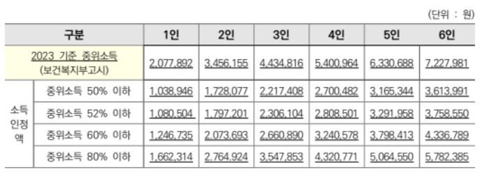 중위소득 기준 환산표