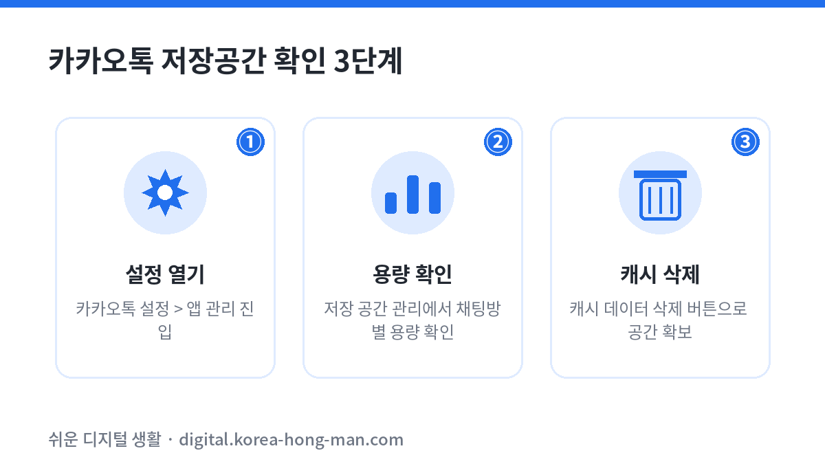 카카오톡 저장공간 확인과 캐시 삭제 3단계 안내 이미지