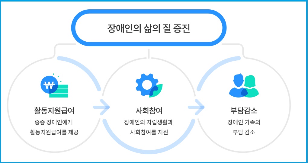 활동지원급여를 받고 사회참여를 할 수 있는 장애인의 모습