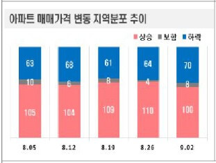 9월 1주간 아파크 매매가격 변동 지역분포 추이