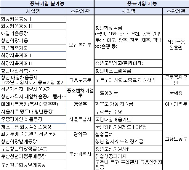 유사사업 중복 참여가능 사업 1