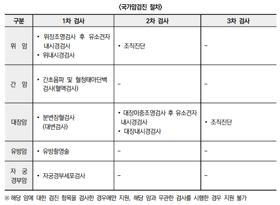 국가 암검진