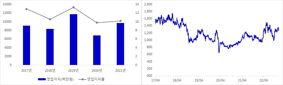 휴비츠 실적 및 시가총액 추이