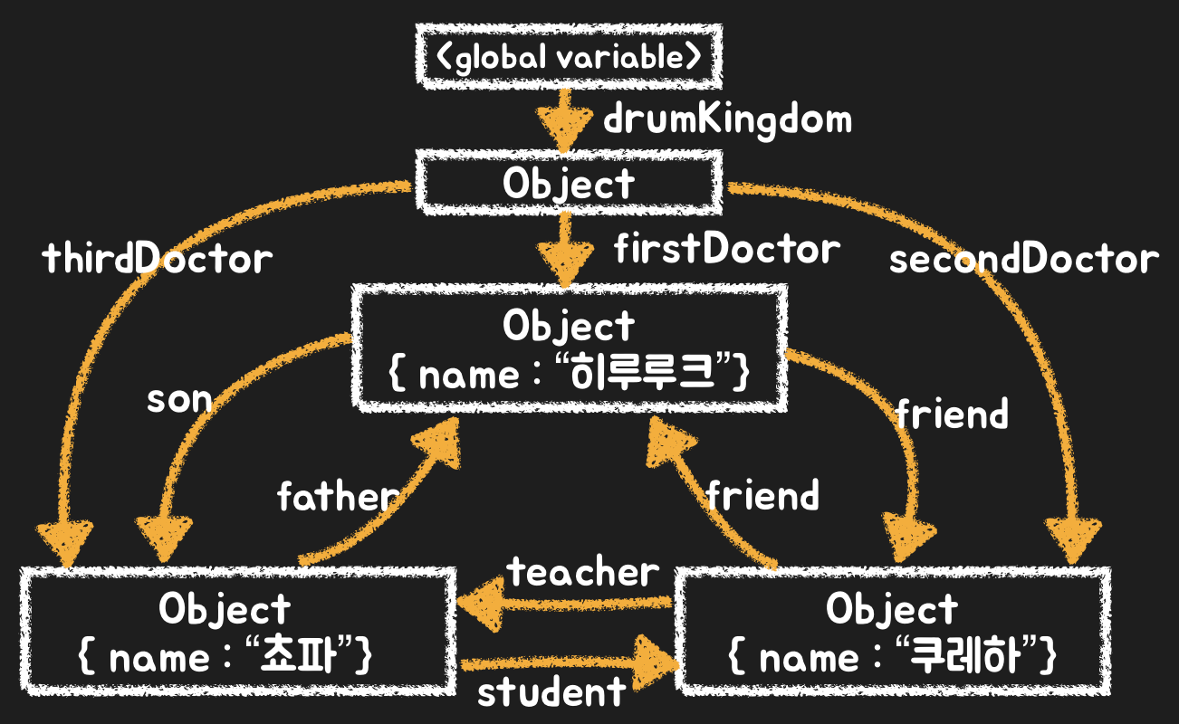 세 객체가 서로를 참조하는 복잡한 관계 구조