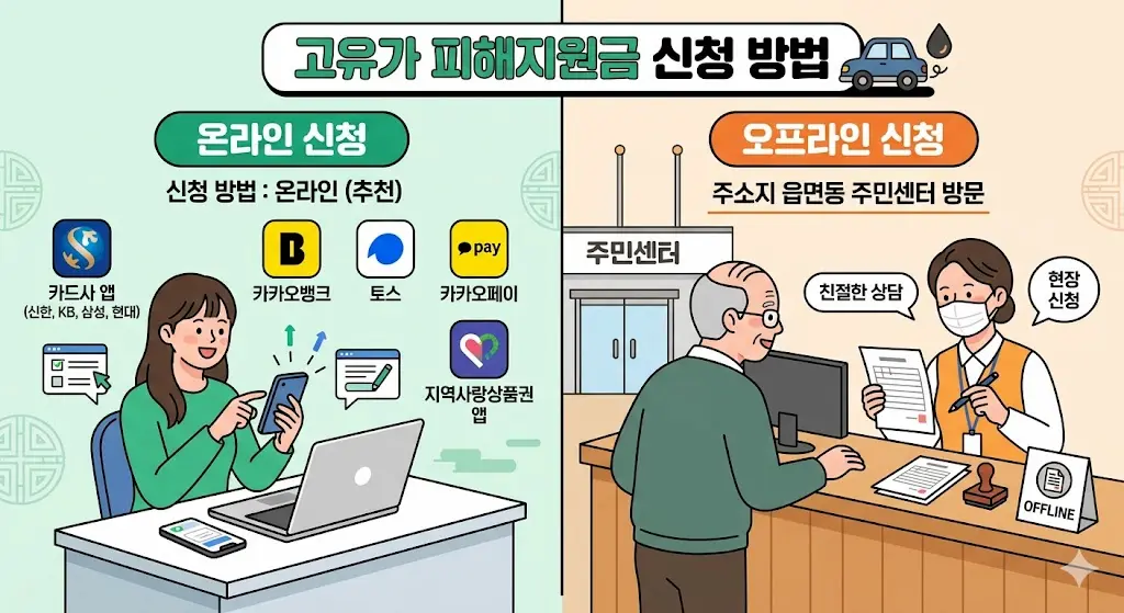 2026 고유가 피해지원금 신청방법 단계별 안내