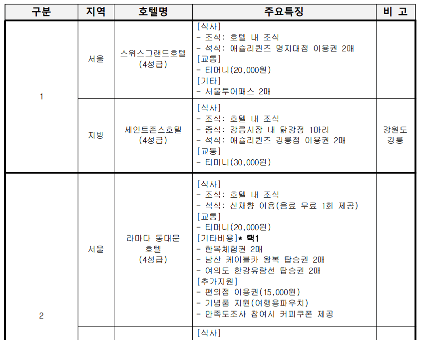 2025 서울 행복여행 신청대상 신청방법 여행상품