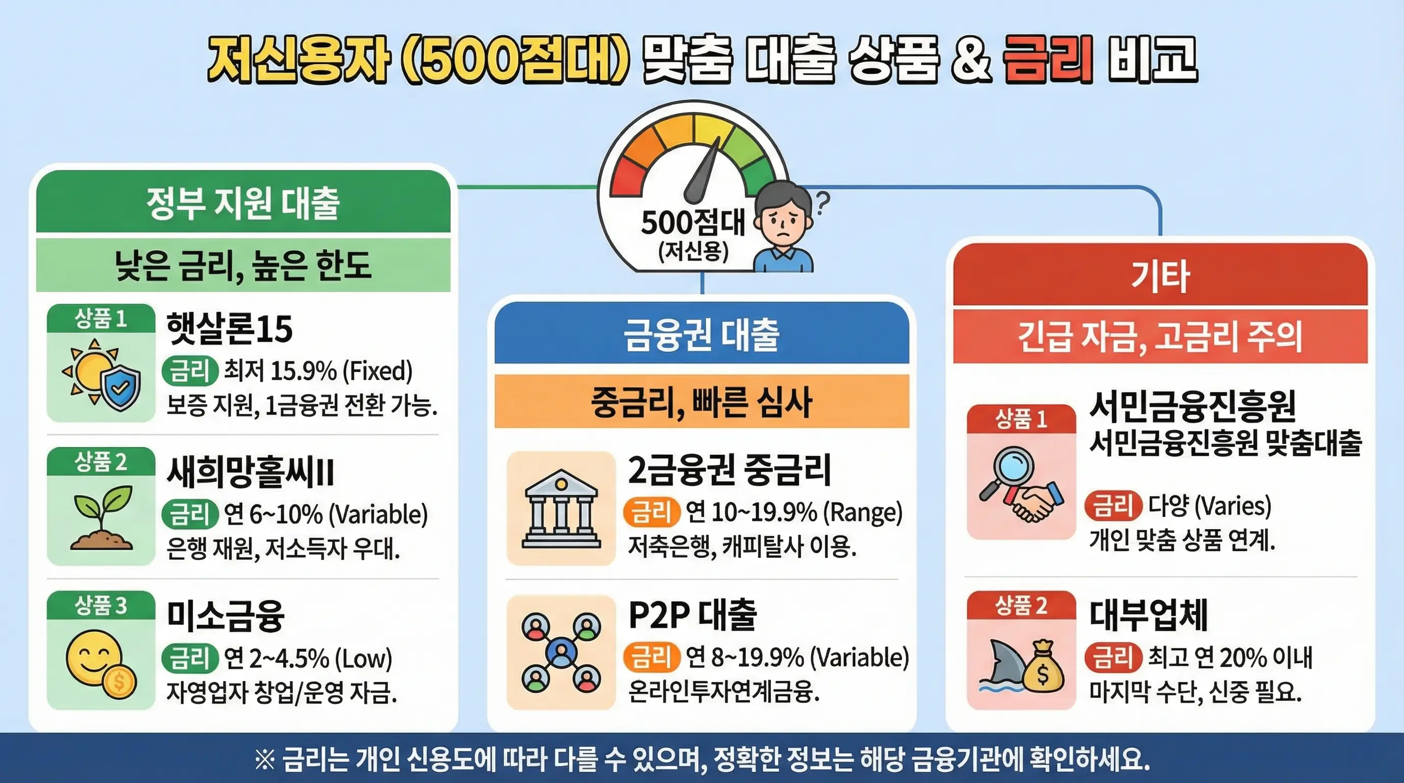 신용 점수 500점대 저신용자가 이용할 수 있는 다양한 대출 상품과 금리 조건을 비교하는 인포그래픽