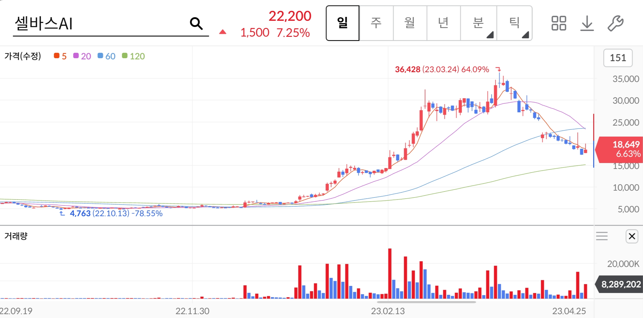 셀바스AI-주가차트