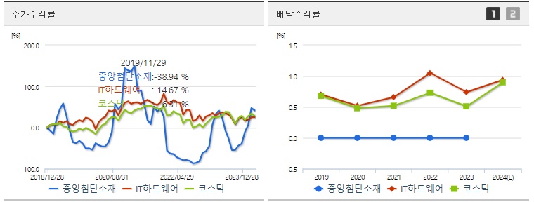 중앙첨단소재 주가,배당 수익률