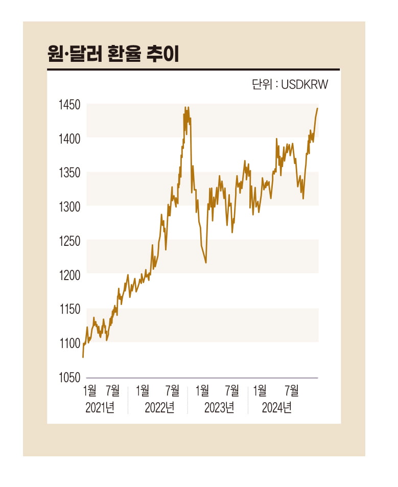 원 달러 환율 추이