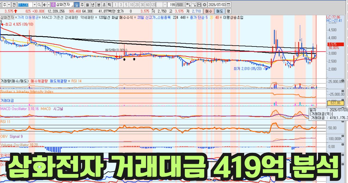 삼화전자 거래대금 419억 분석