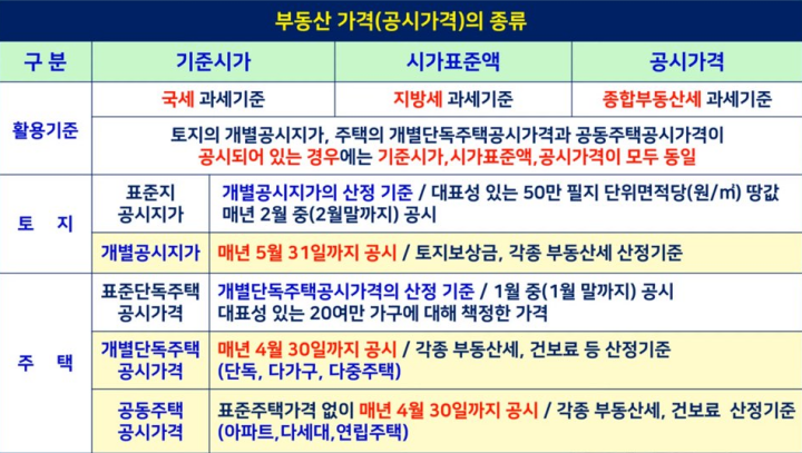 부동산-공시가격의-종류-정리표