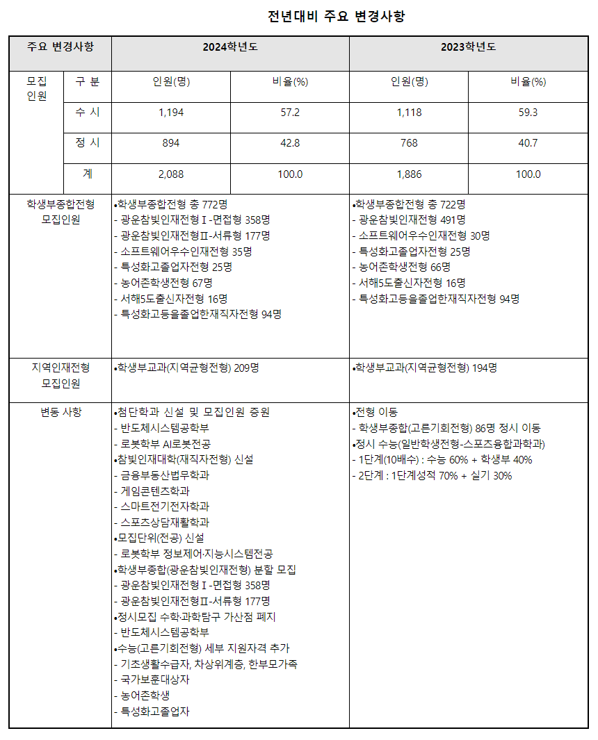 2024학년도 광운대학교 수시전형 전형평가 기준 전년대비 주요 변경사항