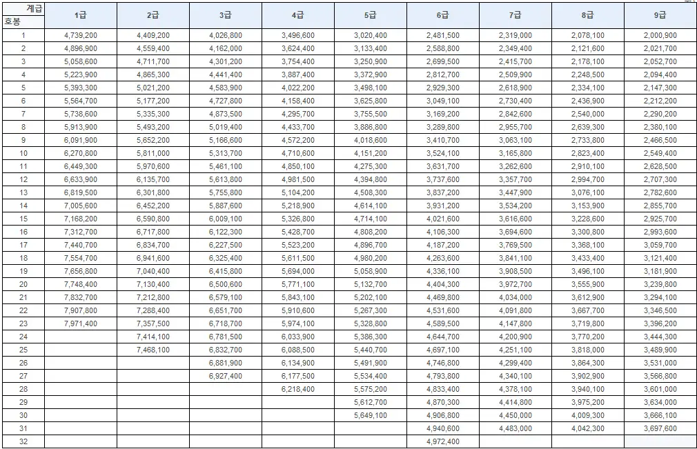 2025년 공안업무 종사 공무원 봉급표 호봉