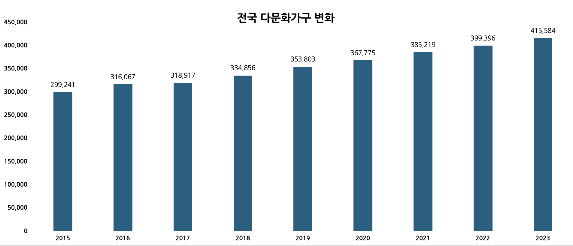 전국 다문화가구 변화