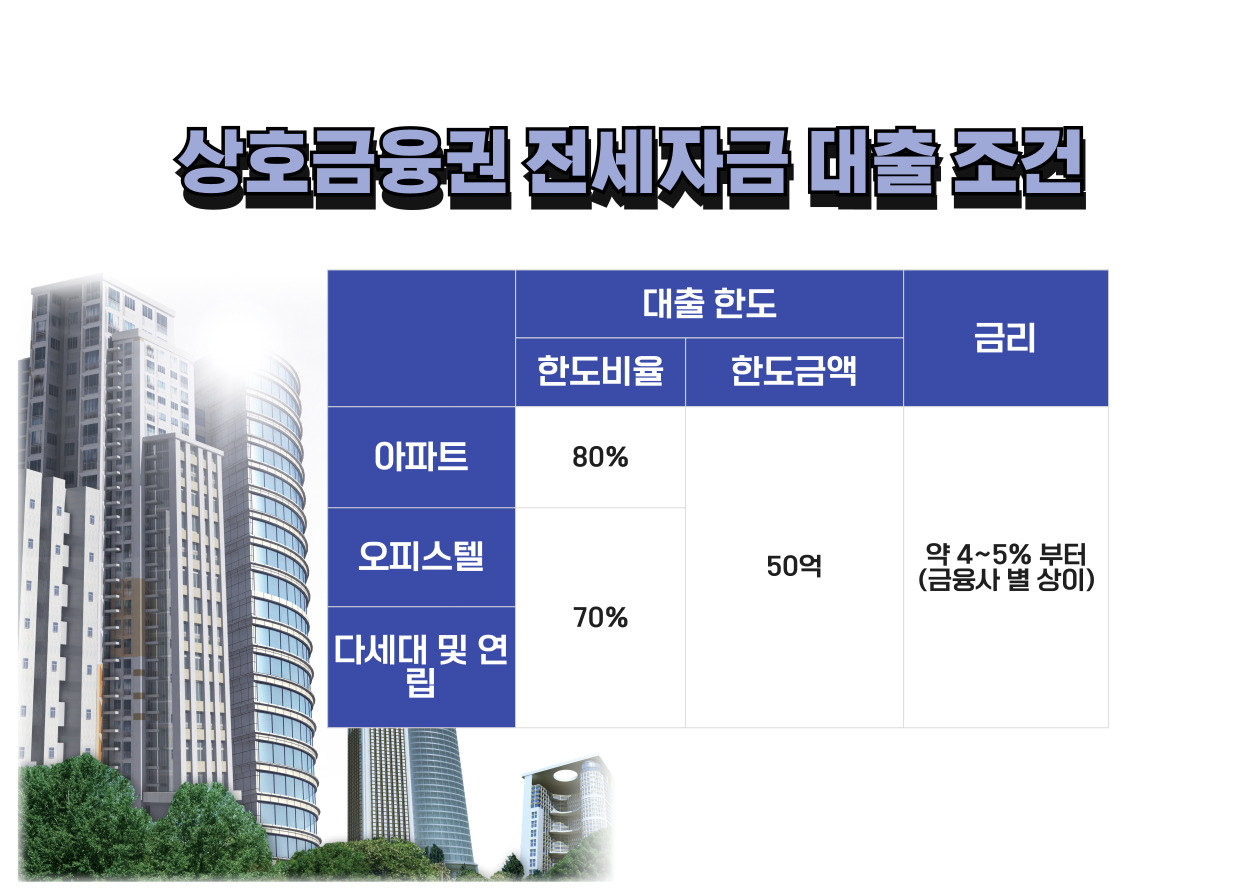 2금융권 전세대출 한도