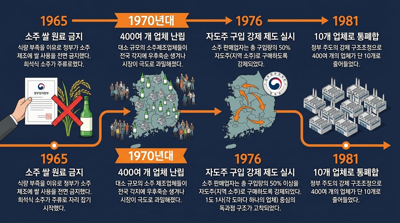 한국 소주 업체 통폐합 역사 400개에서 10개로 자도주 제도 도입 타임라인 인포그래픽