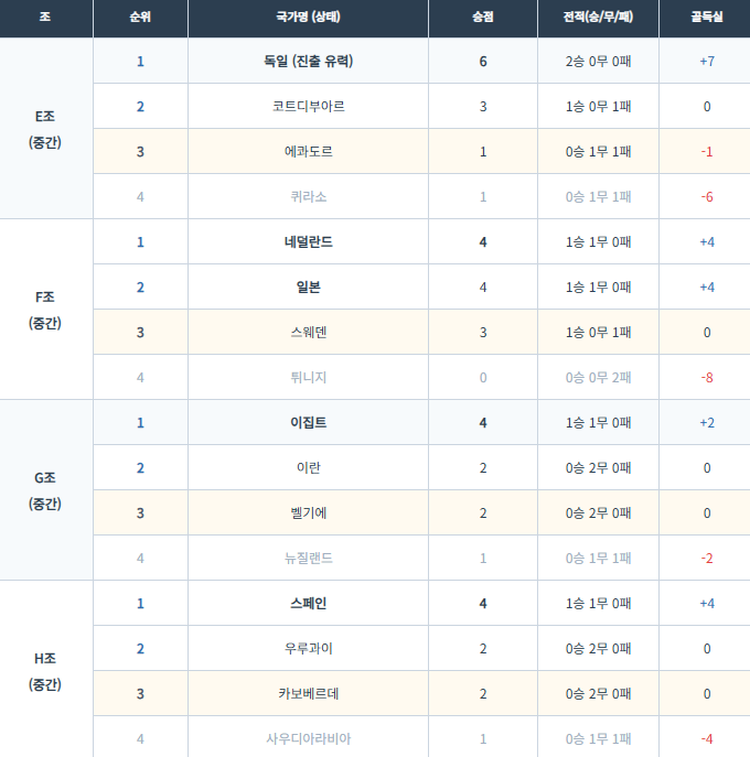 2026 북중미 월드컵 조별 순위 총정리: A조부터 L조 실시간 판도 및 조 3위 와일드카드 경우의 수 완벽 분석