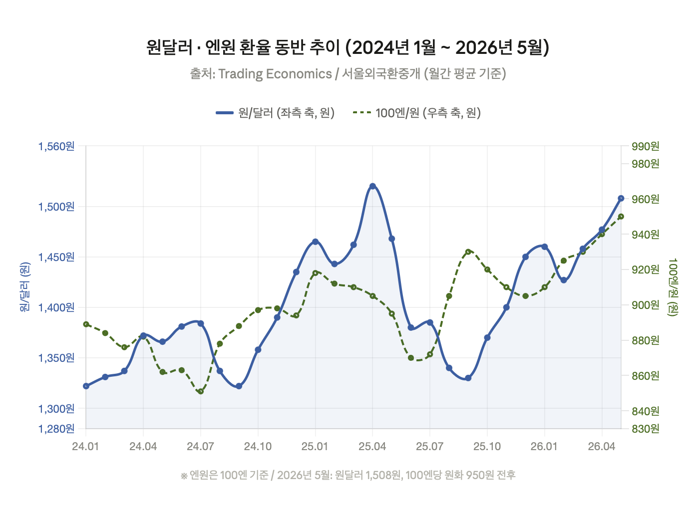 원달러 · 엔원 환율 동반 추이 (2024년 1월 ~ 2026년 5월)