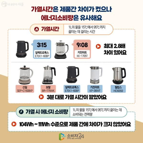 가열시간은 제품간 차이가 컸으나 에너지소비량은 유사해요○ 가열시간 : 1L의 물을 15℃에서 95℃까지 끓이는 데 걸리는 시간3:15 (일렉트로룩스(E7EK1-60BP))9:08 (키친아트(KK-1705T))→ 최대 2.8배 차이 있어요 신일(SEP-C1500KP)보랄(BR-T75WK)일렉트로룩스(E7EK1-60BP)키친아트(KP-36WT)필립스(HD9359)→ 3분 대로 가열 시간이 짧았어요○ 가열 시 에너지 소비량 : 1L의 물을 15℃에서 95℃까지 끓이는 데 소비되는 전력량→ 104Wh ~ 111Wh 수준으로 제품 간에 차이가 크지 않았어요