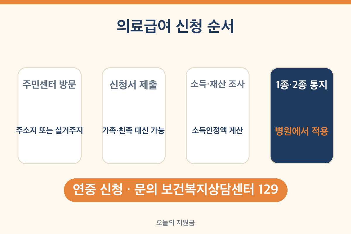 의료급여 수급권자 신청 순서 주민센터 신청 조사 1종 2종 결정 통지 129