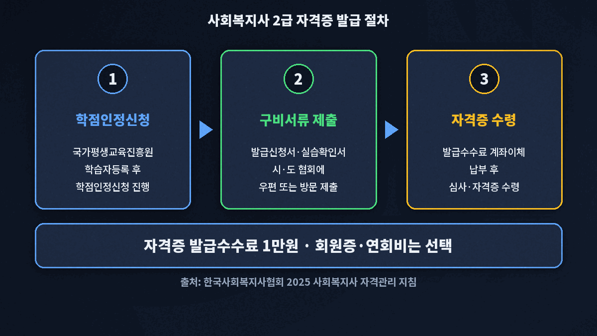 학점인정신청부터 자격증 수령까지 5단계 흐름도