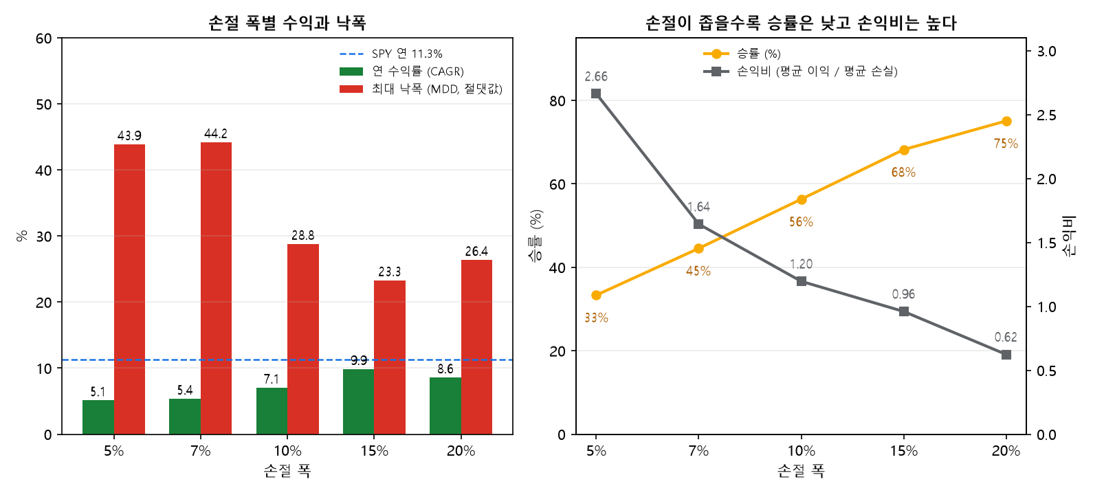 손절 폭별 연 수익률 최대 낙폭 승률 손익비