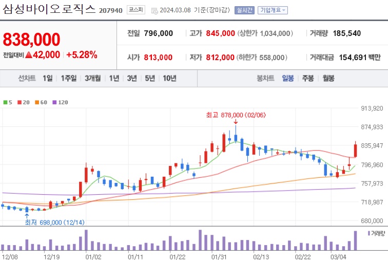 삼성바이오로직스주가