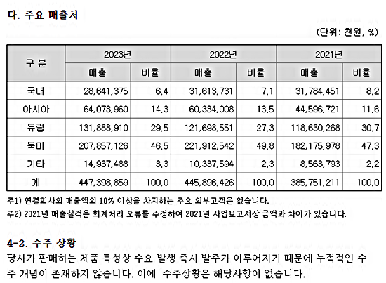 슈피겐코리아 주요 매출처