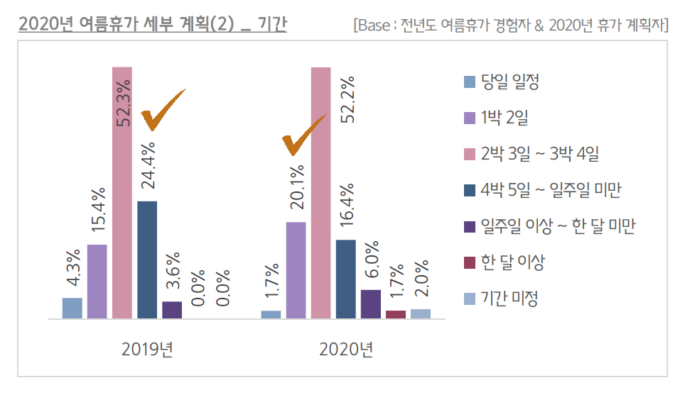 코로나 여름휴가