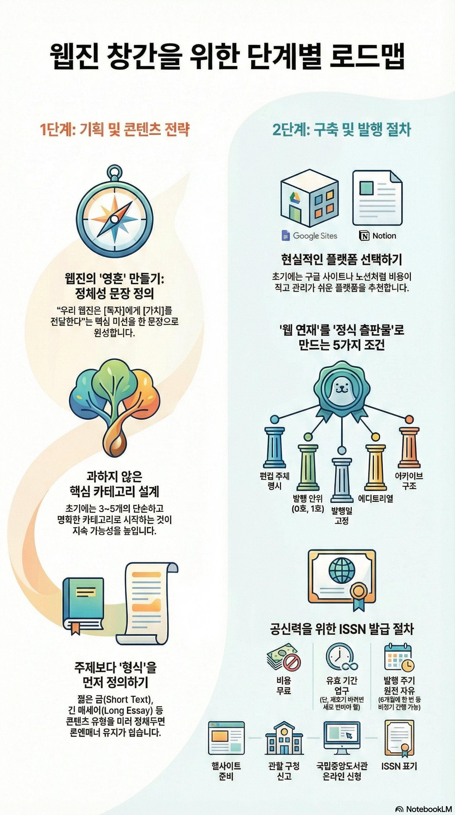 웹진 창가을 위한 단계별 로드맵
