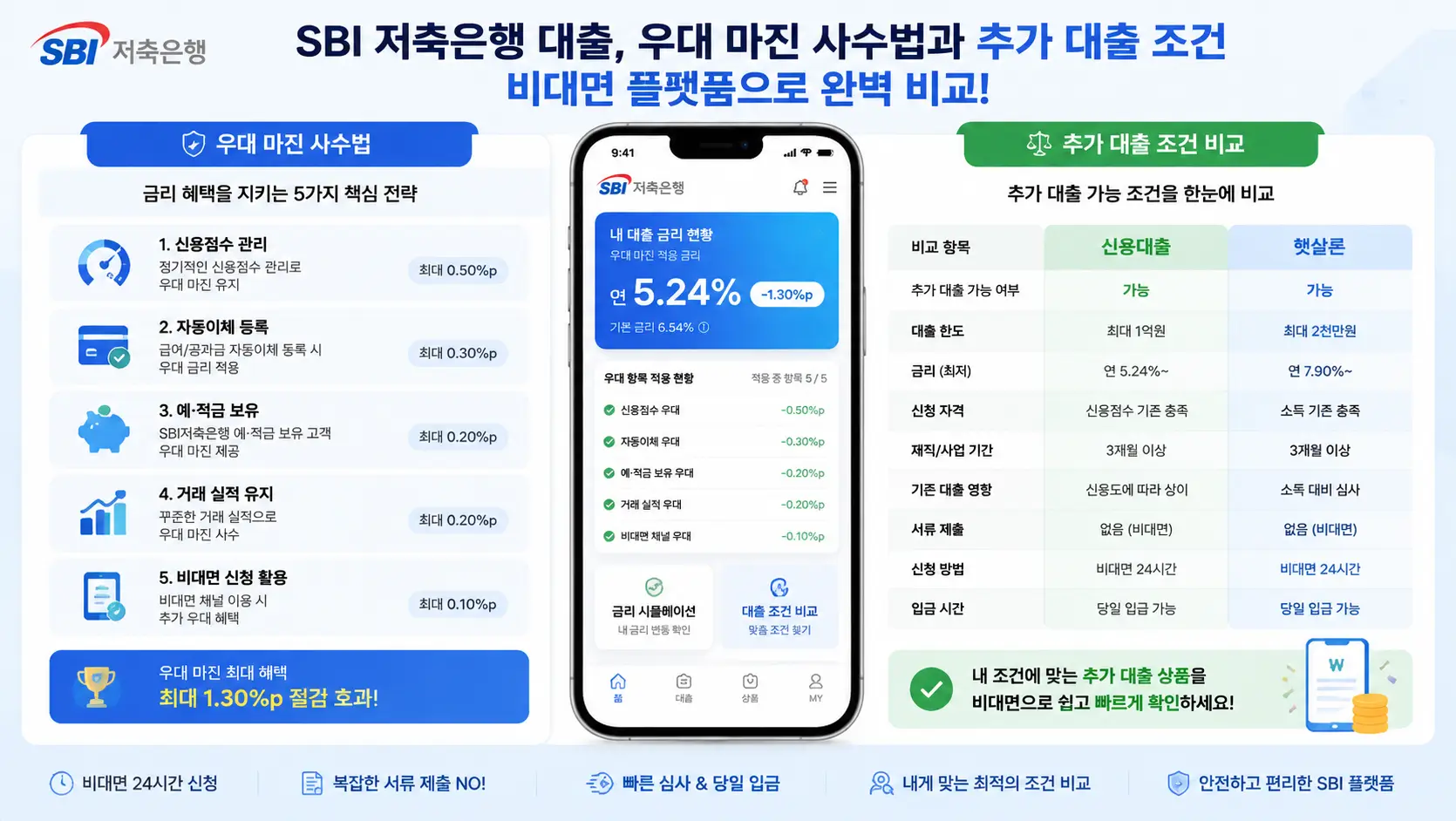 sbi 저축 은행 대출 우대 마진 사수법과 추가 대출 조건을 비대면 플랫폼으로 완벽하게 비교하는 모습