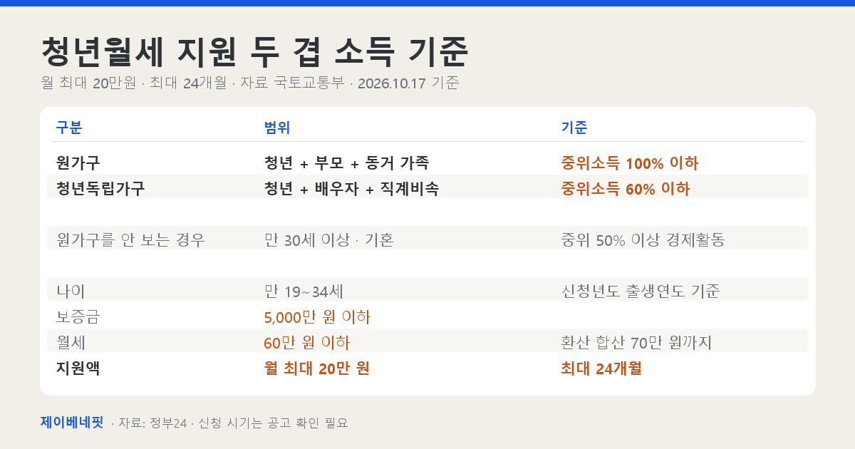 청년월세 지원 두 겹 소득 기준과 주택 요건