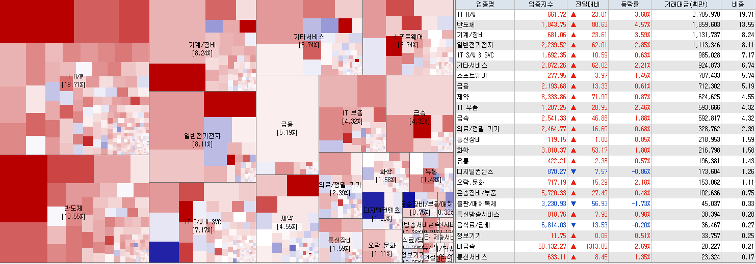 9.15 전일 코스닥 업종현황