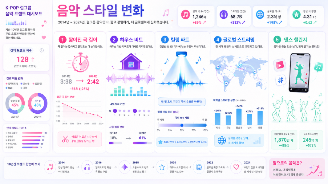 2026 K-팝 걸그룹 음악 스타일 변화와 숏폼 킬링 파트 유행을 설명하는 인포그래픽