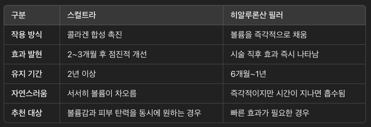 스컬트라와 필러의 차이점