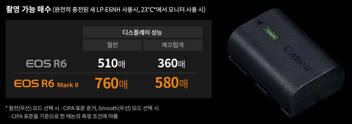 캐논 EOS R6 mark2 배터리 효율 증대