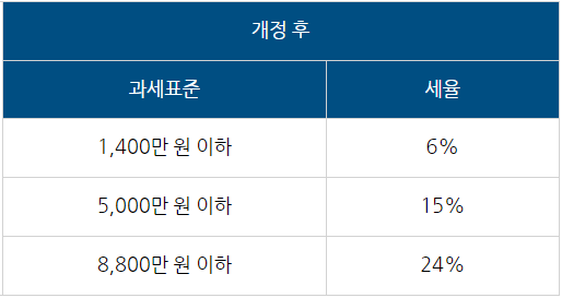 연말정산-체크리스트-과세표준-구간-개정-후-표-이미지