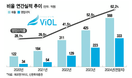 비올의 글로벌 시장 전망