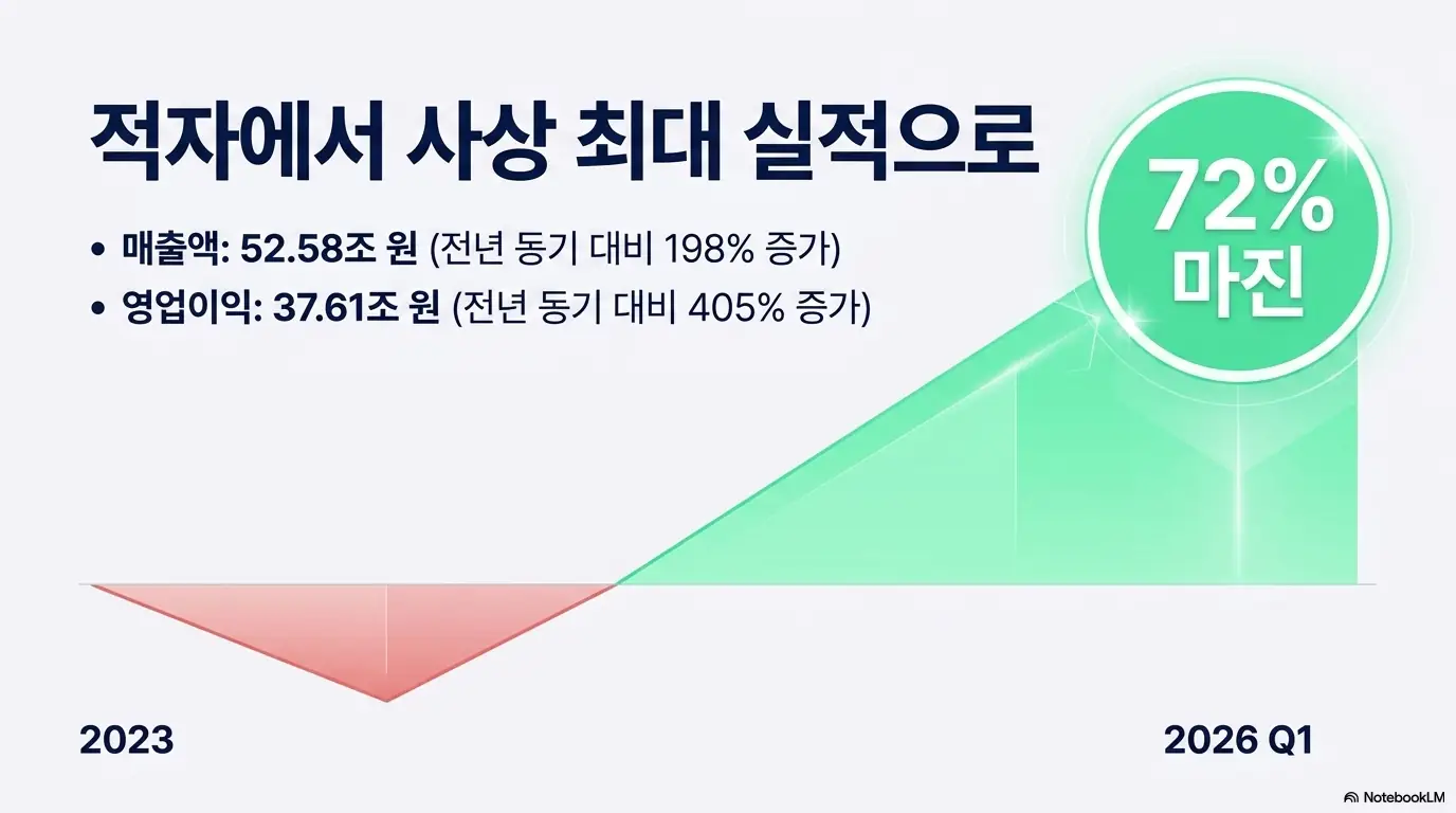 SK하이닉스 주가 전망: SK하이닉스 실적이 적자에서 사상 최대로 반등한 흐름을 보여주는 이미지. 1분기 매출 52.58조 원 전년 대비 198% 증가, 영업이익 37.61조 원 405% 증가, 영업이익률 72%를 시각적으로 전달하며, 블로그 본문의 3년 실적 분석 내용을 설명함.