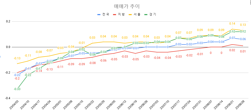8월 4주차 매매가 동향