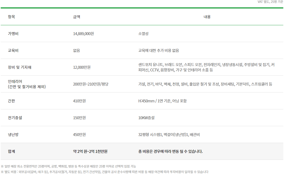 써브웨이 창업 및 가맹점 개설 비용