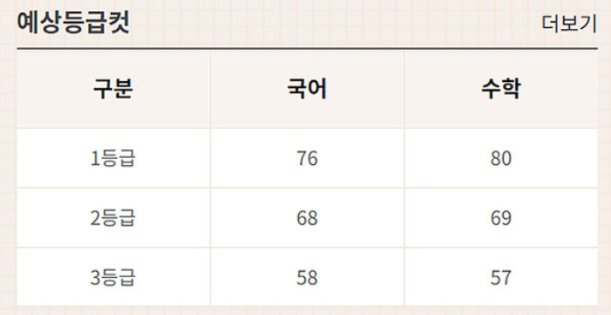예상등급컷 고2