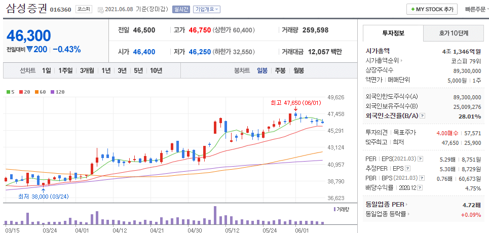 삼성증권-주식의-일봉차트를-나타낸-사진